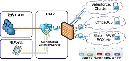 CiperCloud利用イメージ