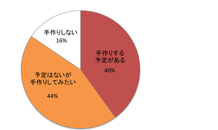 バレンタインに関するアンケート調査結果