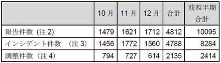 インシデント報告関連件数
