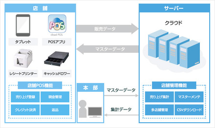 「クラウドPOS」サービス構成イメージ