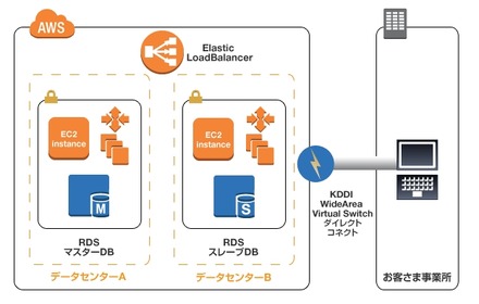 AWS with KDDIのイメージ