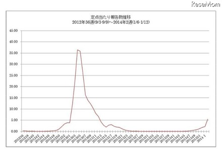 定点当たり報告数推移