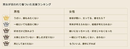 交際相手に言われて傷ついた言葉ランキング