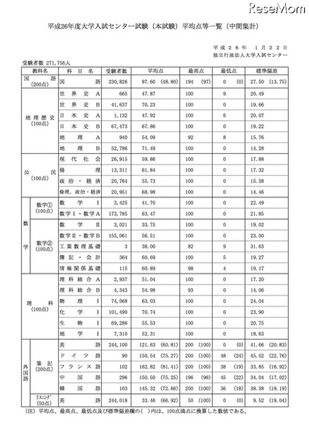 平均点等一覧（中間集計）