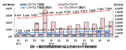 脆弱性関連情報の届出件数の四半期別推移