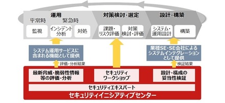 「FUJITSU Security Initiative」体系