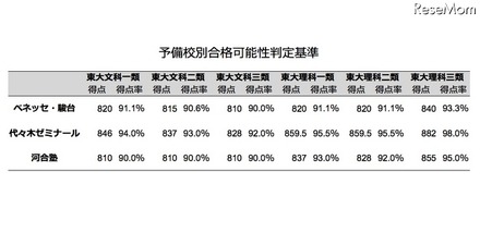 予備校別合格可能性判定基準