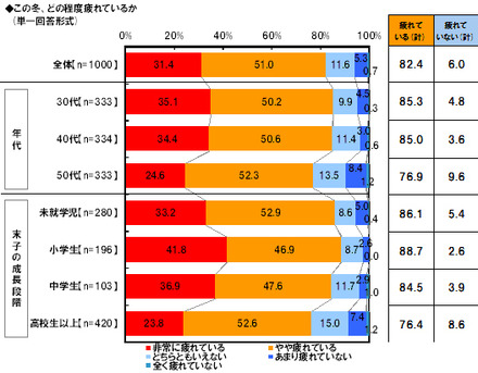 ワーキングママの8割強が「疲れている」と回答