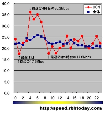 縦軸はダウン速度（Mbps）、横軸は時間帯。OCNの最速時間帯は未明の4時台で、ダウン速度は36.2Mbpsに達している