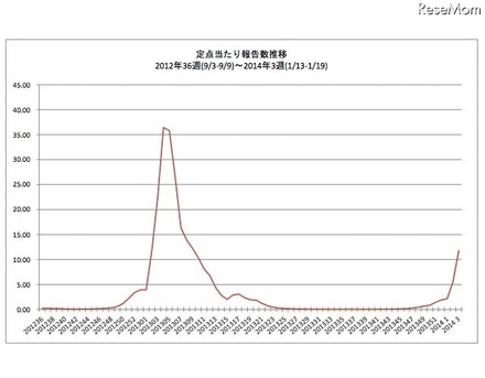 定点あたり報告数推移