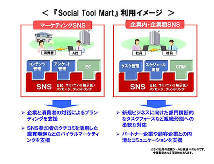 「Social Tool Mart」利用イメージ