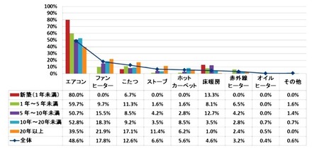 あなたが冬場に最も使用する暖房器具は次のうちどれですか。（単数回答）N＝500