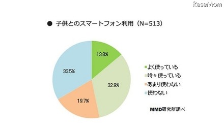 子どもとのスマートフォン利用があるかについて