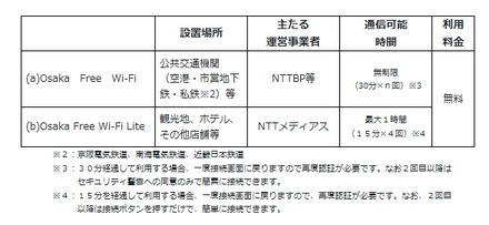 設置場所、通信可能時間、利用料金等