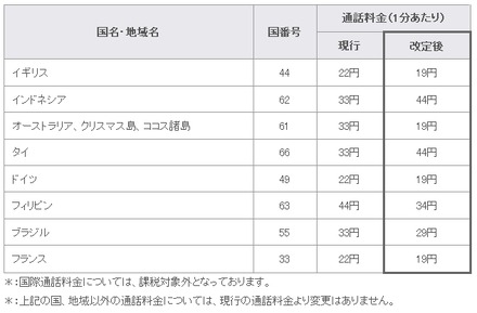 改定内容