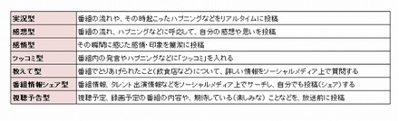 ソーシャル視聴行動の7分類