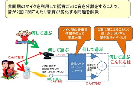 本技術での課題解決