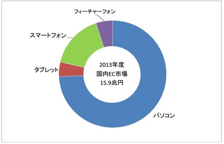 2013年度 国内EC市場の市場規模（端末別）