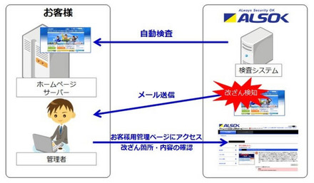 「ホームページ改ざん検知サービス」のサービスイメージ