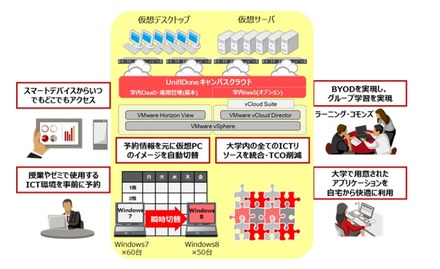 「UnifIDone キャンパスクラウド」のイメージ 