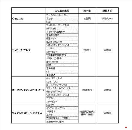 特定基地局免許申請企業の比較