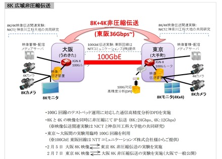 今回の実験概要（8K 広域非圧縮伝送）