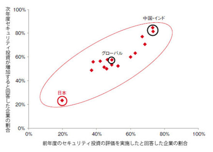 セキュリティ投資と投資評価の相関