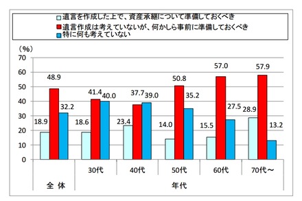 相続準備に関する意識