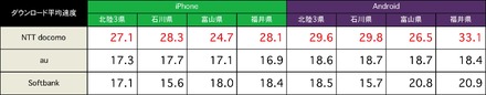 下り速度の平均値