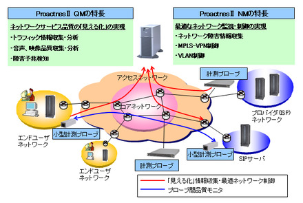 Proactnes IIのサービスイメージ