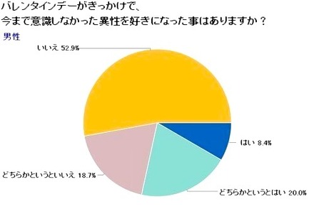 バレンタインデーがきっかけで今まで意識したことの無い女性を好きになった