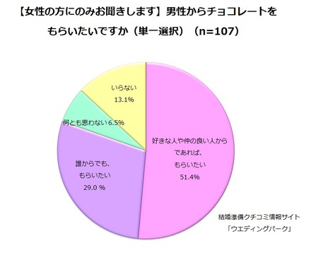 男性からチョコレートをもらいたいですか