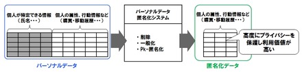 匿名化システムの処理イメージ 