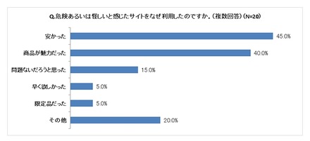 怪しいと感じたサイトをなぜ利用したか