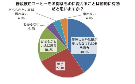 普段飲むコーヒーをお得なものに変えることは節約に有効だと思いますか？