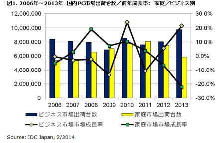 2006年～2013年　国内PC市場出荷台数／前年成長率：　家庭／ビジネス別