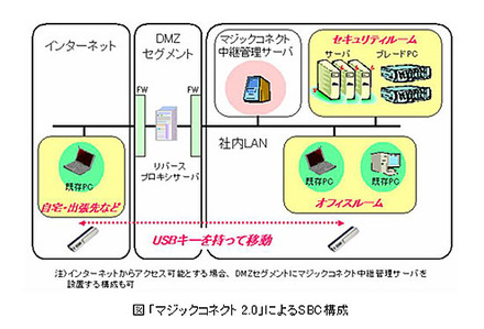 「マジックコネクト 2.0」によるSBC構成