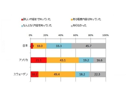 「予防歯科」という考え方を知っていましたか（SA）