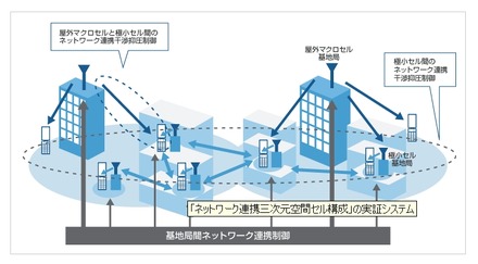 ネットワーク連携干渉制御の概要