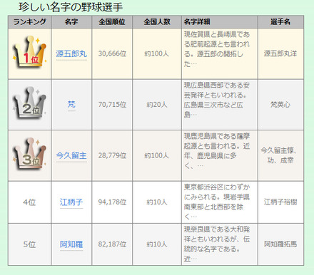 「珍しい名字の野球選手ベスト20」（1位～5位）