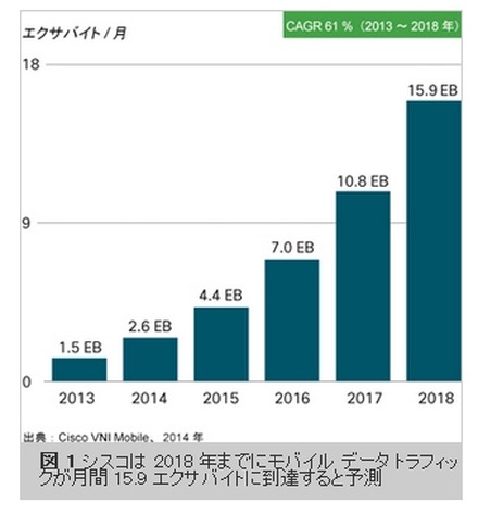 2013年から2018年の全世界のモバイル データ トラフィック