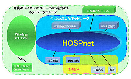 HOSPnetネットワークイメージ