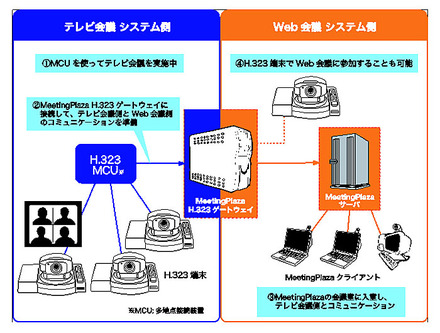 MeetingPlaza H.323ゲートウェイの利用例