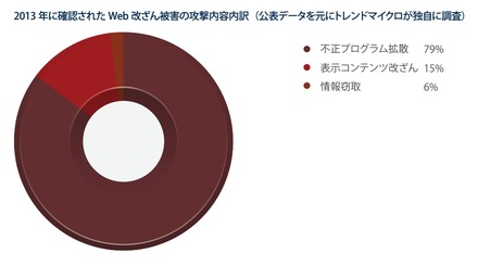 2013年に確認されたWeb改ざん被害の攻撃内容内訳（同報告書より）