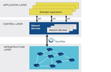 SDN/OpenFlowでは、従来のネットワーク機器から制御機能を独立させたコントローラと呼ばれるソフトウェアを中心にアーキテクチャが構成されている
