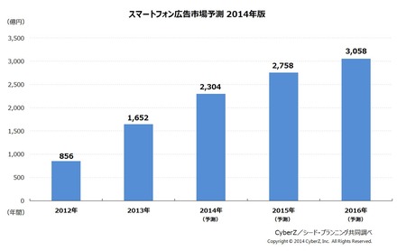 2013年のスマートフォン広告市場規模予測