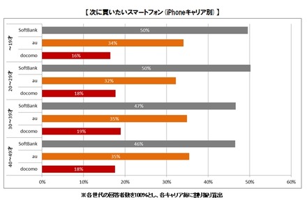 次に買いたいスマートフォン（iPhoneキャリア別）