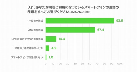 利用している通話の種類