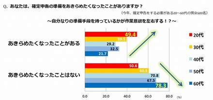 確定申告の準備をあきらめたくなった経験（年代別）