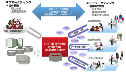 本製品の利用イメージ（マーケティングへの適用例）